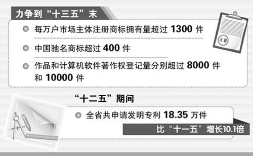 “十三五”末万人拥有发明专利将超过10件